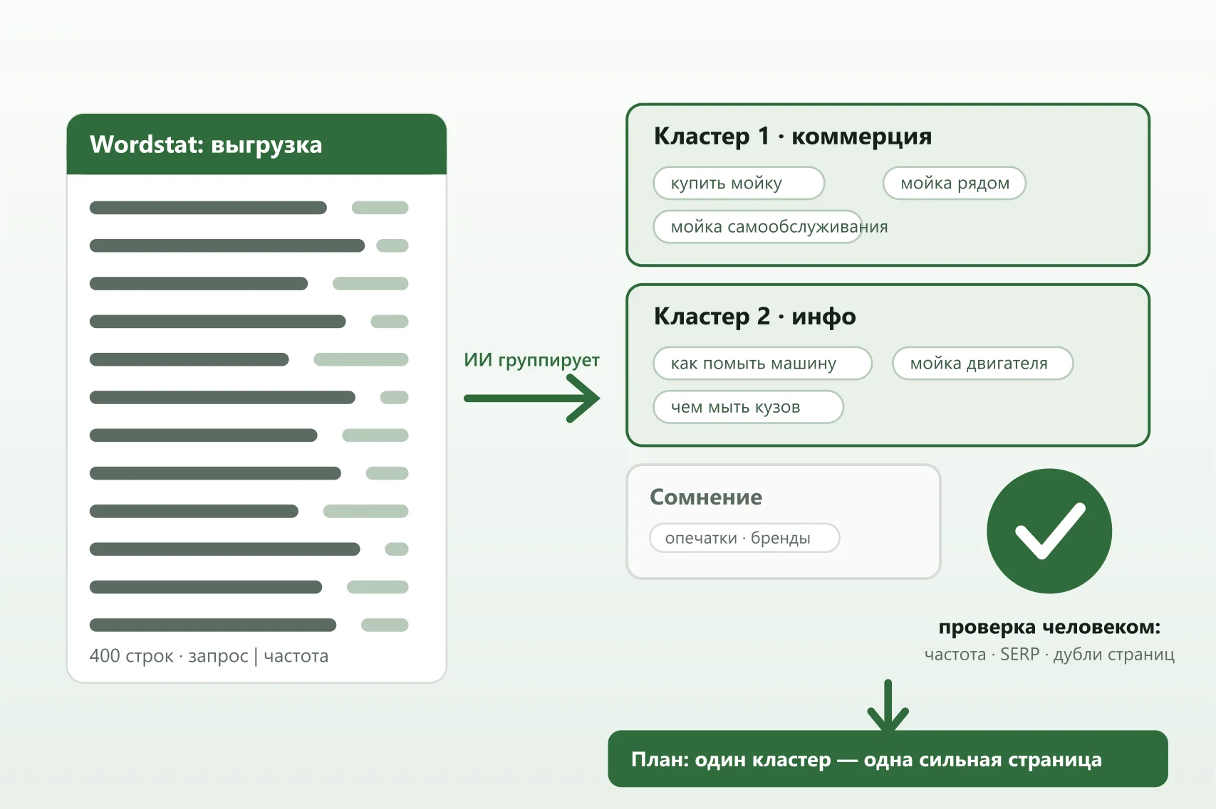 Кластеризация запросов с ИИ по выгрузке Wordstat