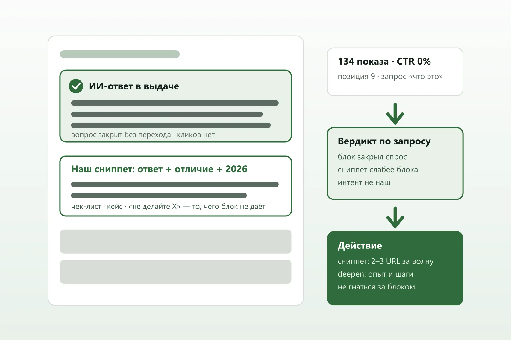 Диагностика CTR и ИИ-блоков в поиске 2026